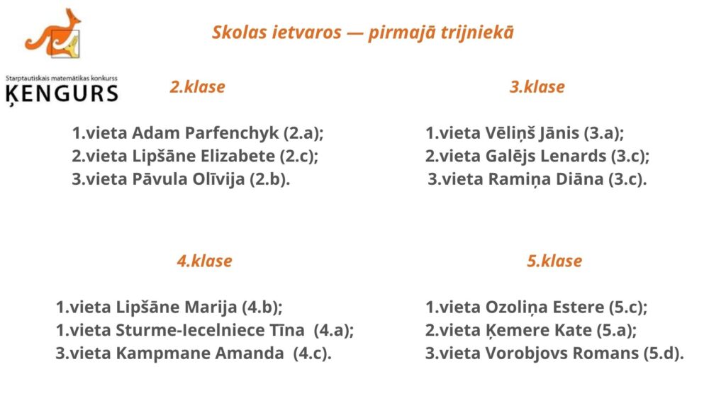 Matemātikas konkursa „Ķengurs 2026” rezultāti labakie no labākajiem!